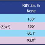 Gambar 1. Relative Biological Value (RBV) dari empat jenis sumber Zinc (Narcy et al. 2015)