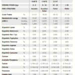 Tabel 1. Rekomendasi Nutrisi Pakan Broiler