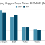 Gambar 1. Impor Daging Unggas Eropa 2020-2021