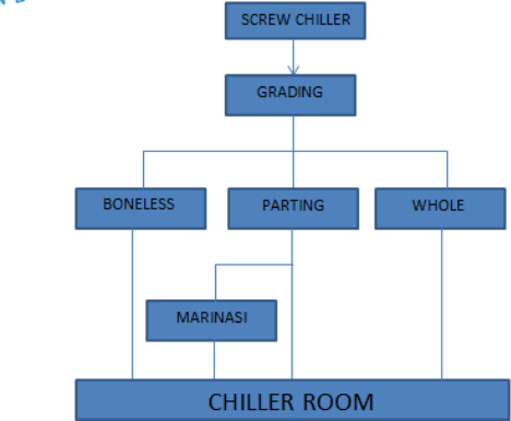 Proses manajemen sistem rantai dingin di RPHU (Sumber ARPI dalam webinar logistik perunggasan yang diadakan oleh Poultry Indonesia)