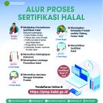 Gambar 2.1 Alur proses dan dokumen permohonan sertifikasi halal (sumberwww.halal.go.id)