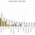 Grafik 1. Rangking Penyakit Broiler (2019-2022)