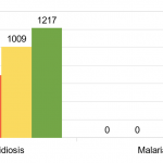 Grafik 2. Jumlah Kasus Penyakit Parasit pada Broiler (2019 – 2022)
