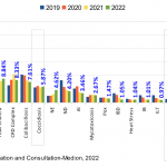 Grafik 3. Rangking Penyakit Layer (2019-2022)
