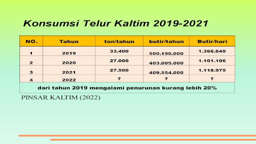 Konsumsi Telur Kaltim 2019-2021