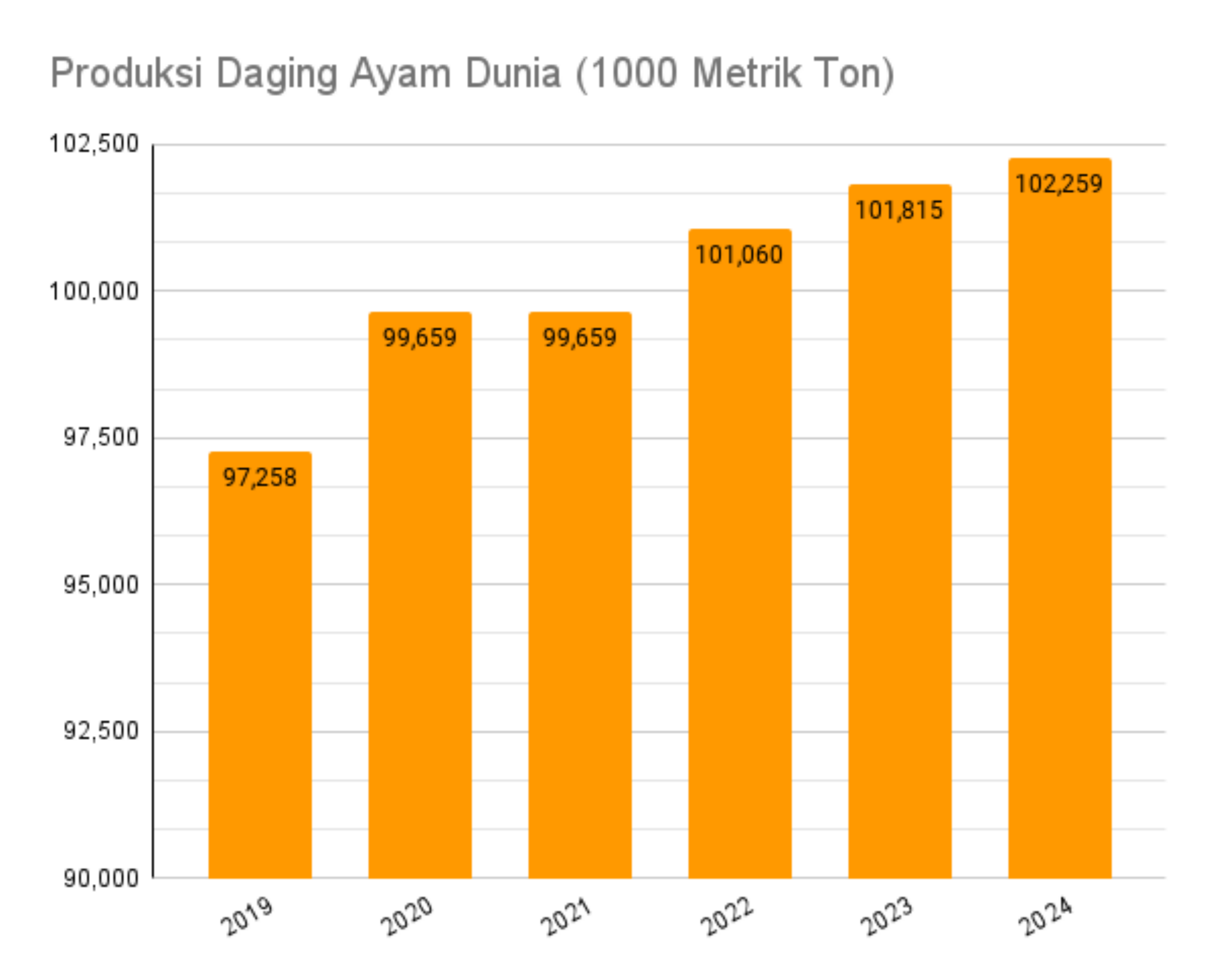 Proyeksi Industri Perunggasan Dunia 2024