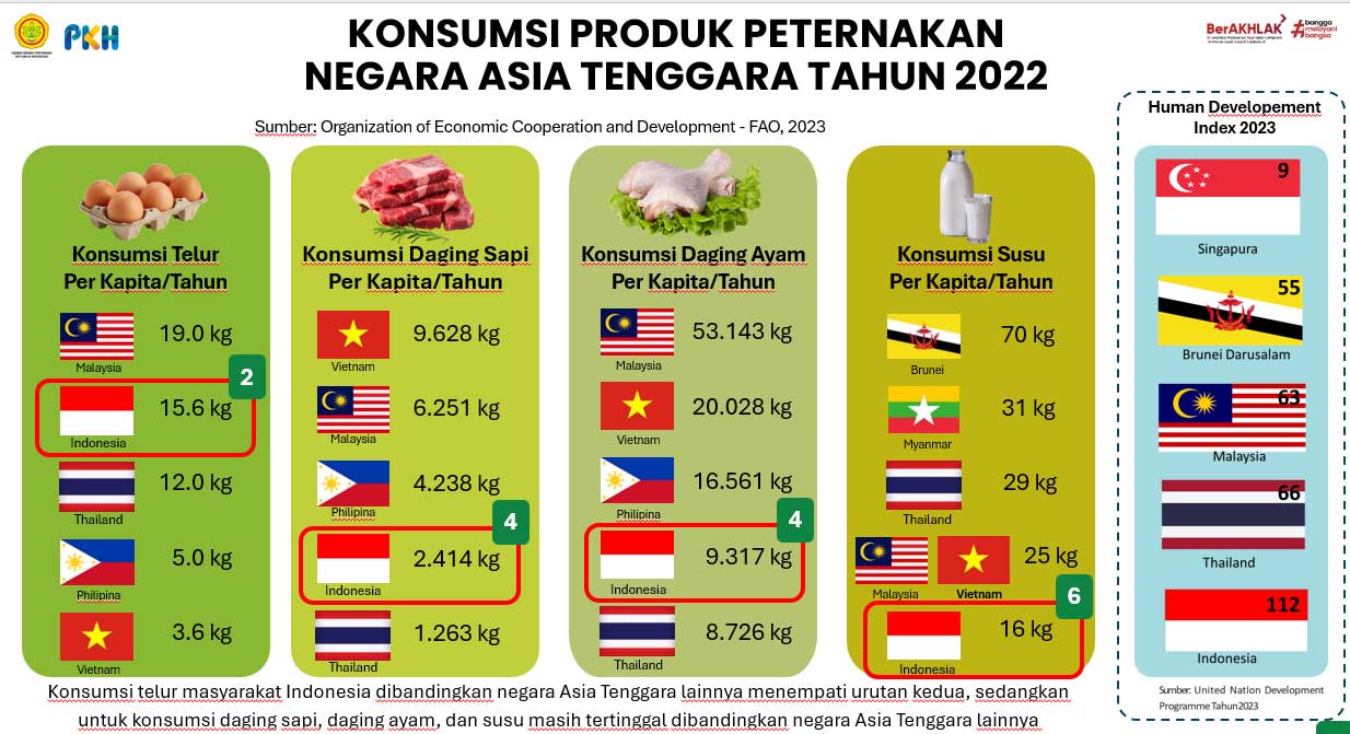 Data Perunggasan dan Ketidakseimbangan Supply dan Demand